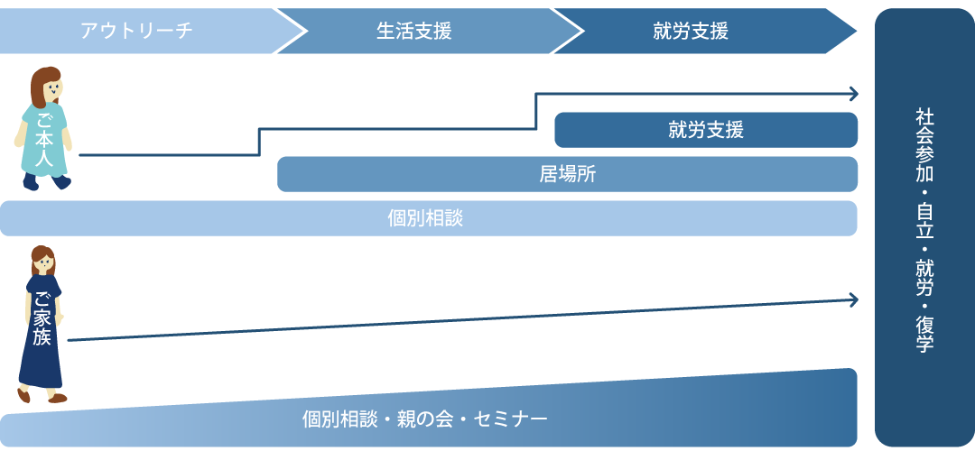 伴奏型支援のイメージ