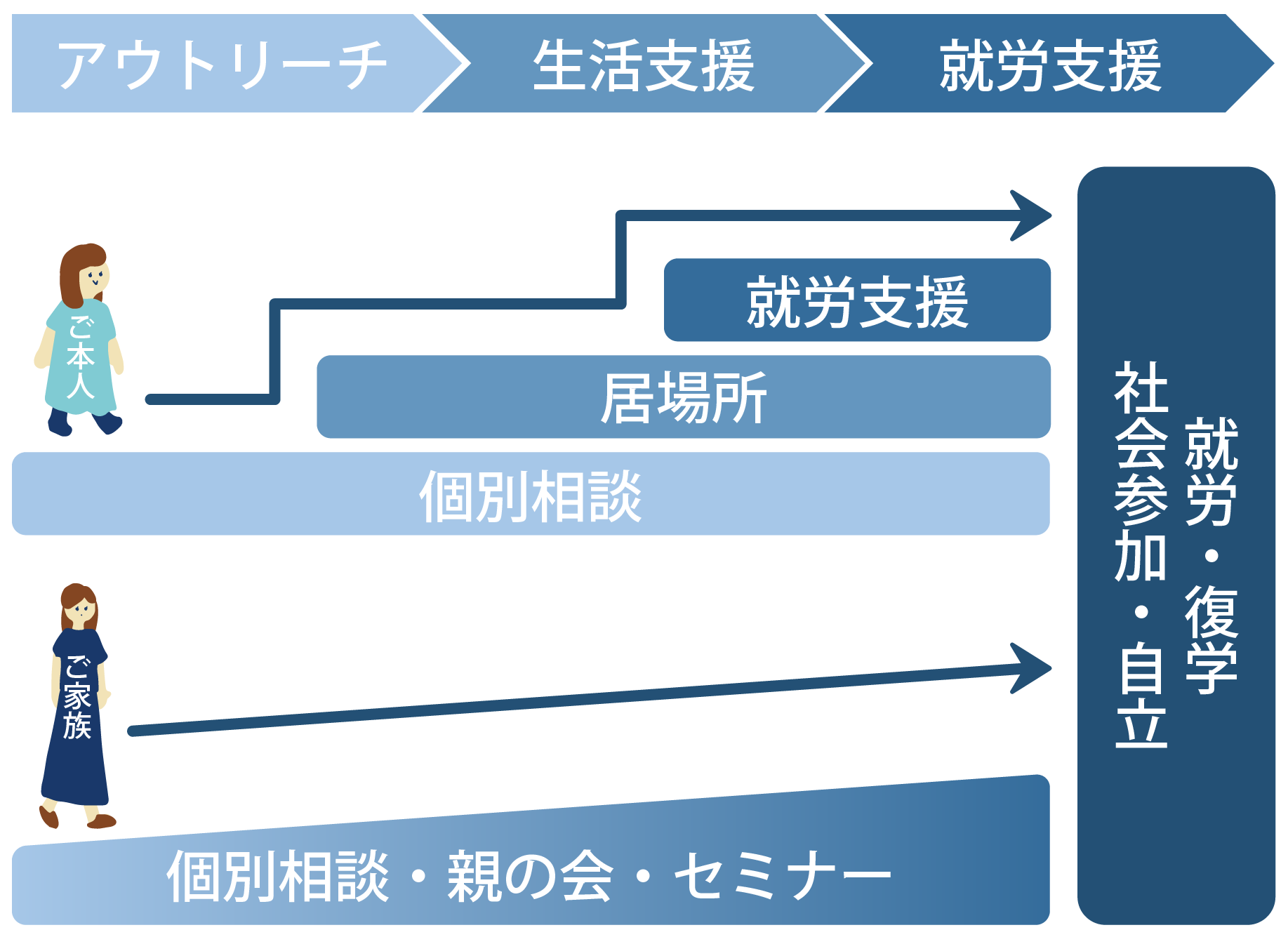 伴奏型支援のイメージ